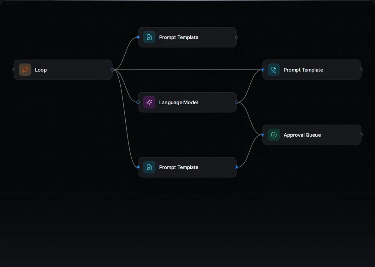 The Lead Follow-Up workflow on the canvas: a Loop feeding Prompt Templates, a Language Model and an Approval Queue.