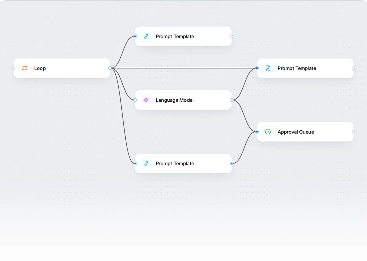 The Lead Follow-Up workflow on the canvas: a Loop feeding Prompt Templates, a Language Model and an Approval Queue.