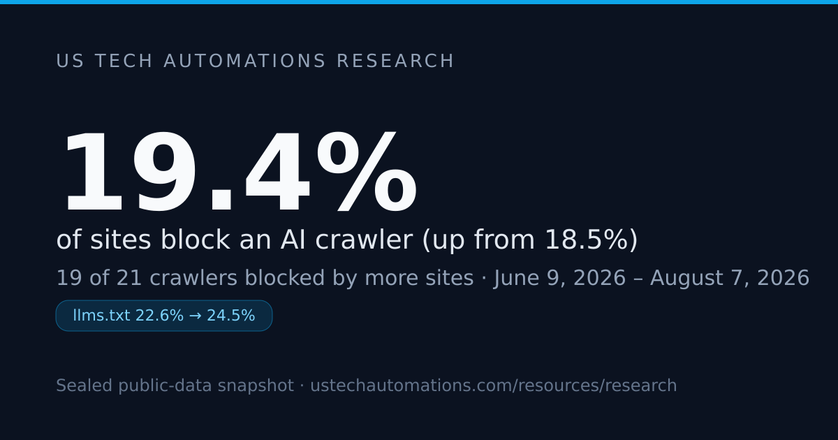 AI-Crawler Blocking Climbed to 19.4% on Top Sites