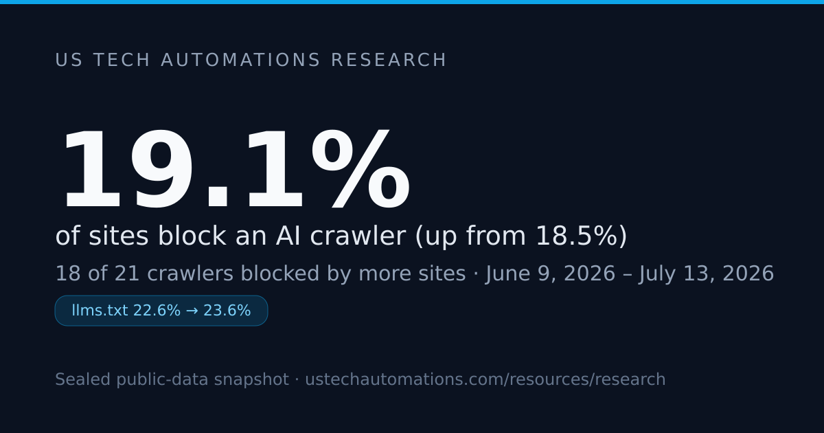 AI-Crawler Blocking Climbed to 19.1% on Top Sites