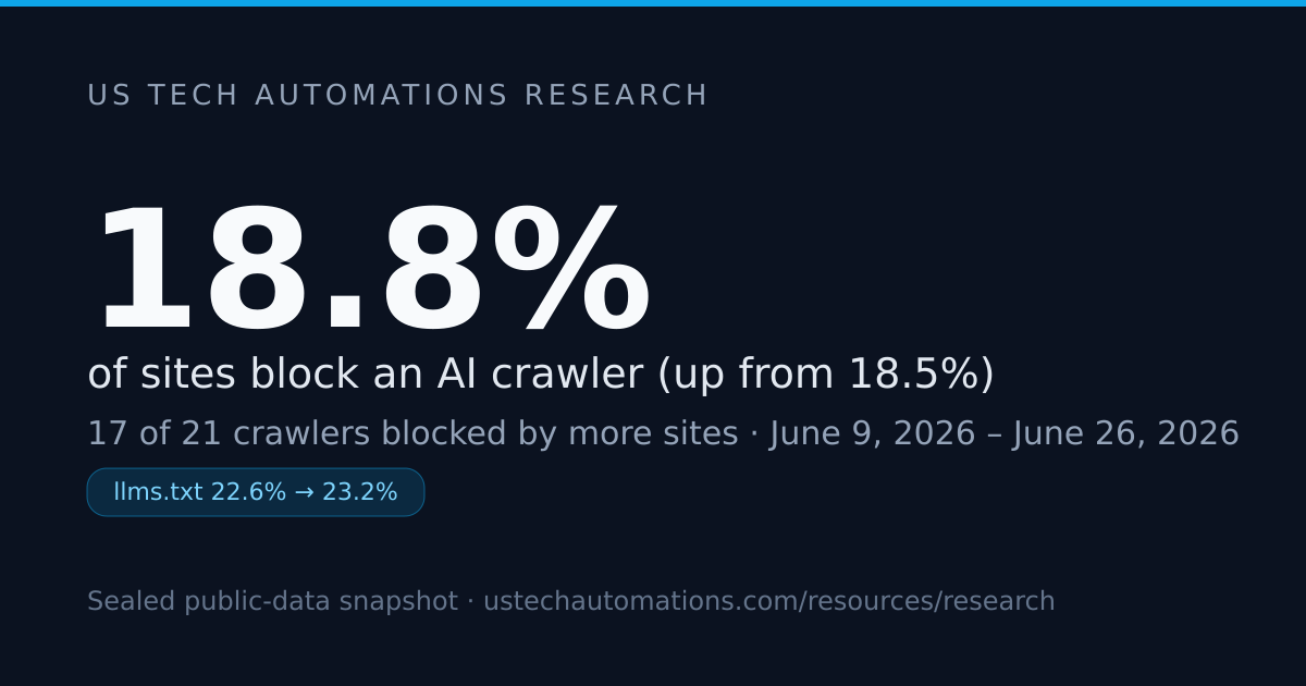 AI-Crawler Blocking Climbed to 18.8% on Top Sites