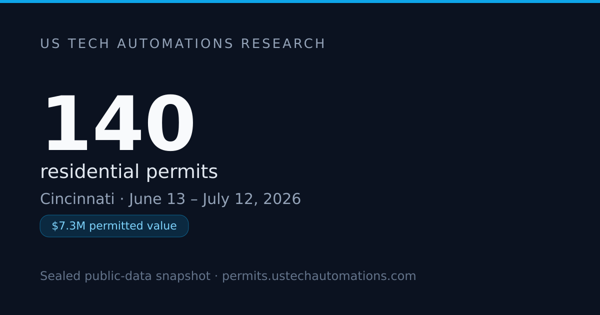 Cincinnati Ranks #7 of 8 for Home Permits