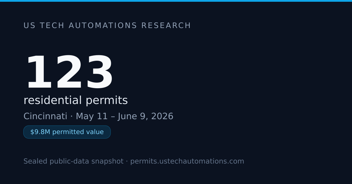 $10M in 30 Days: Cincinnati Building Permit Report — June 2026
