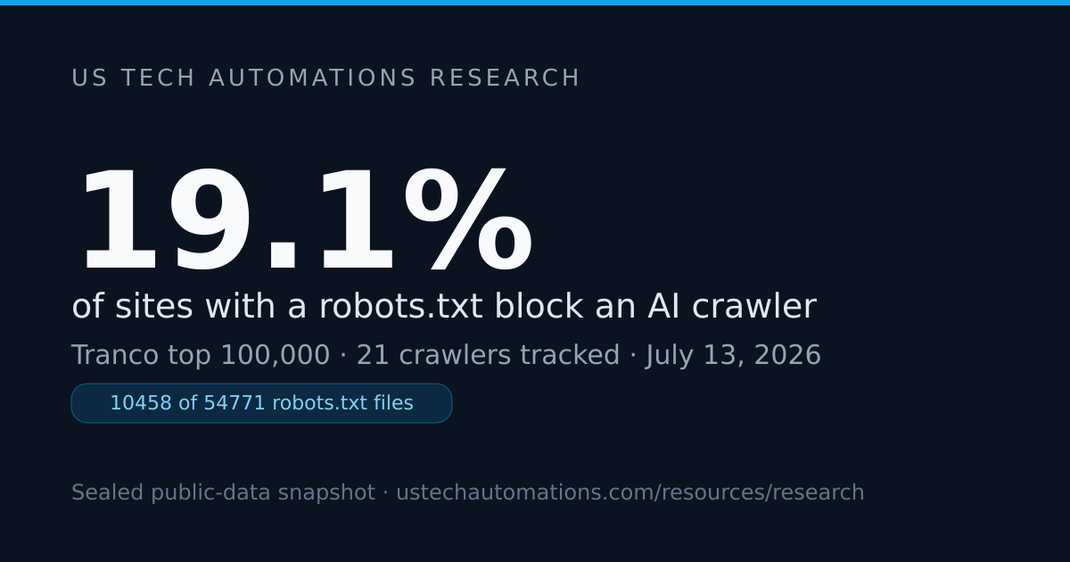 19.1% of Top Sites Block AI Crawlers: USTA Index