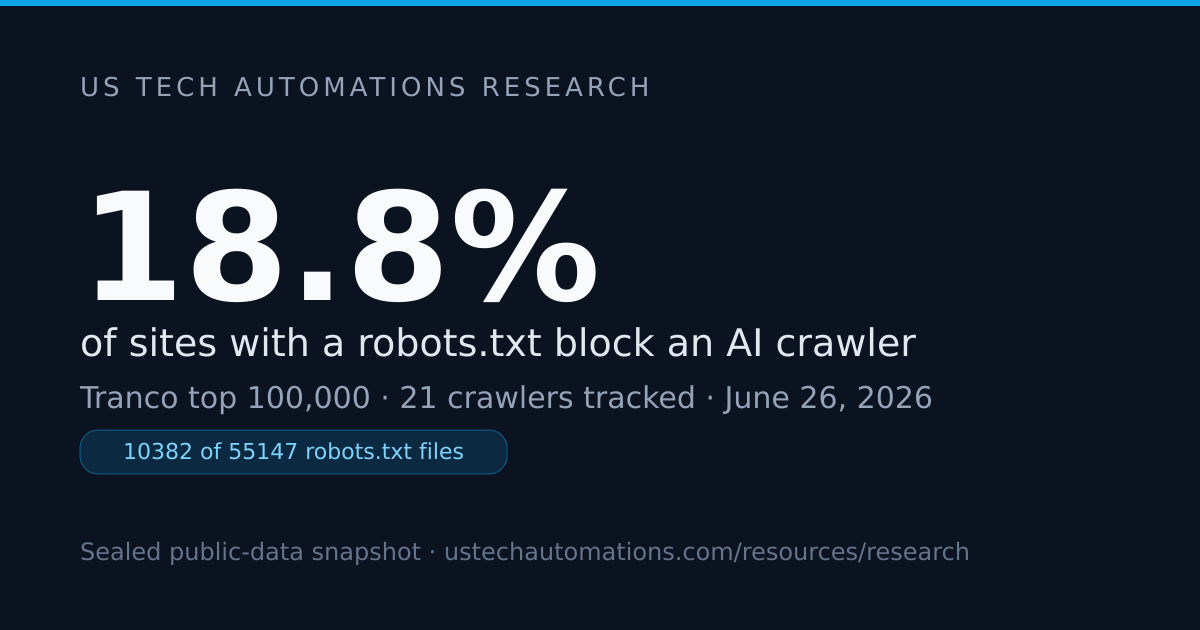 18.8% of Top Sites Block AI Crawlers: USTA Index