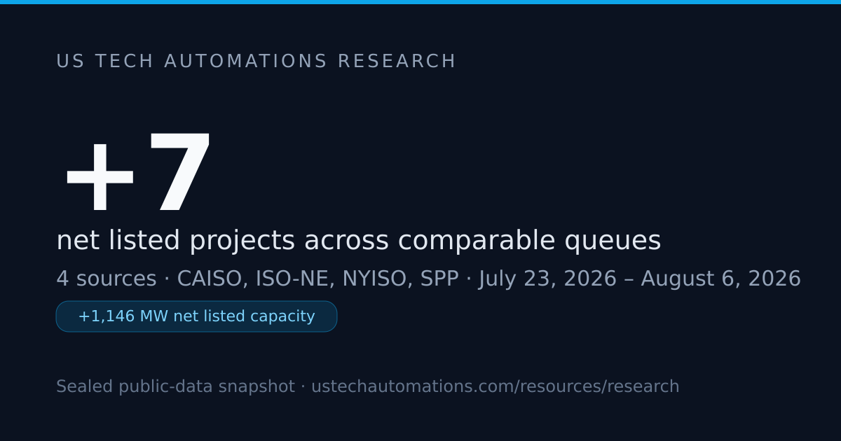 4 Grid Queues Show a Net 7 More Projects Since July
