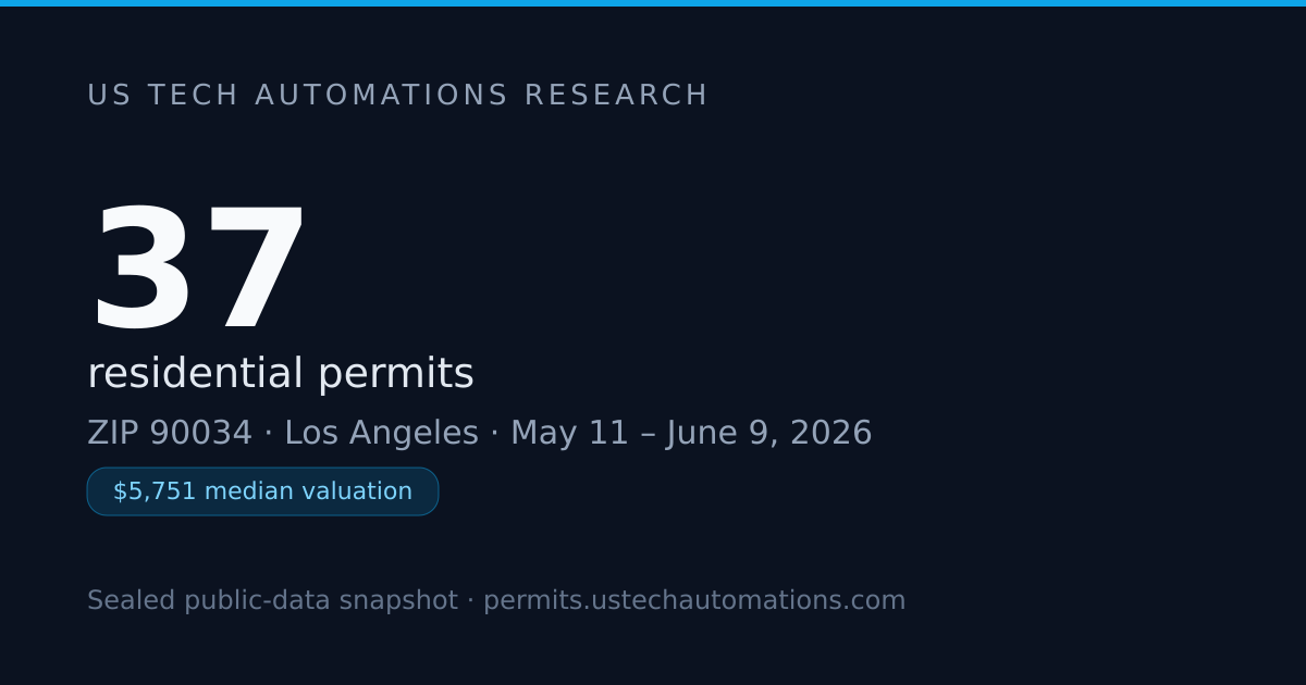 37 Permits, $5,751 Median: ZIP 90034 — June 2026