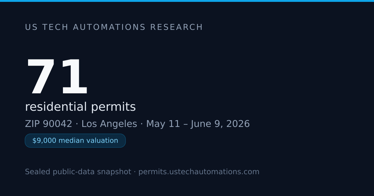 Median Permit in 90042: $9,000 on 71 Filings — June 2026