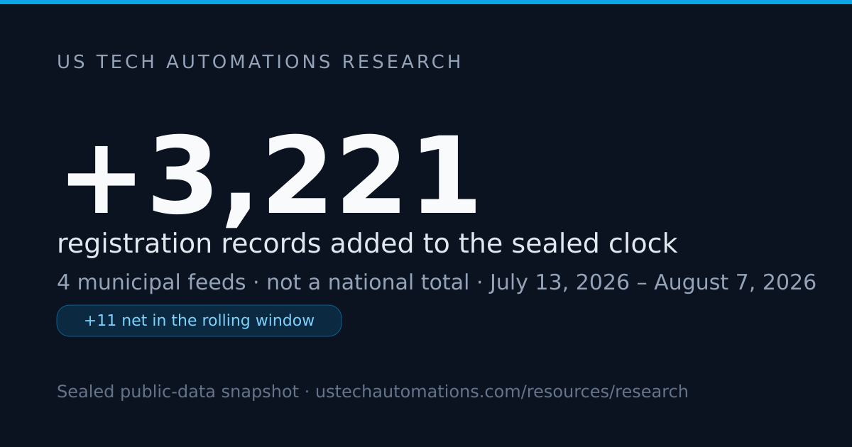 3,221 Registration Records Added Across 4 Metro Feeds