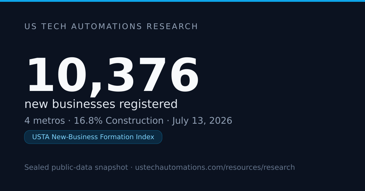 10,376 New Businesses Across 4 Metros: USTA Index