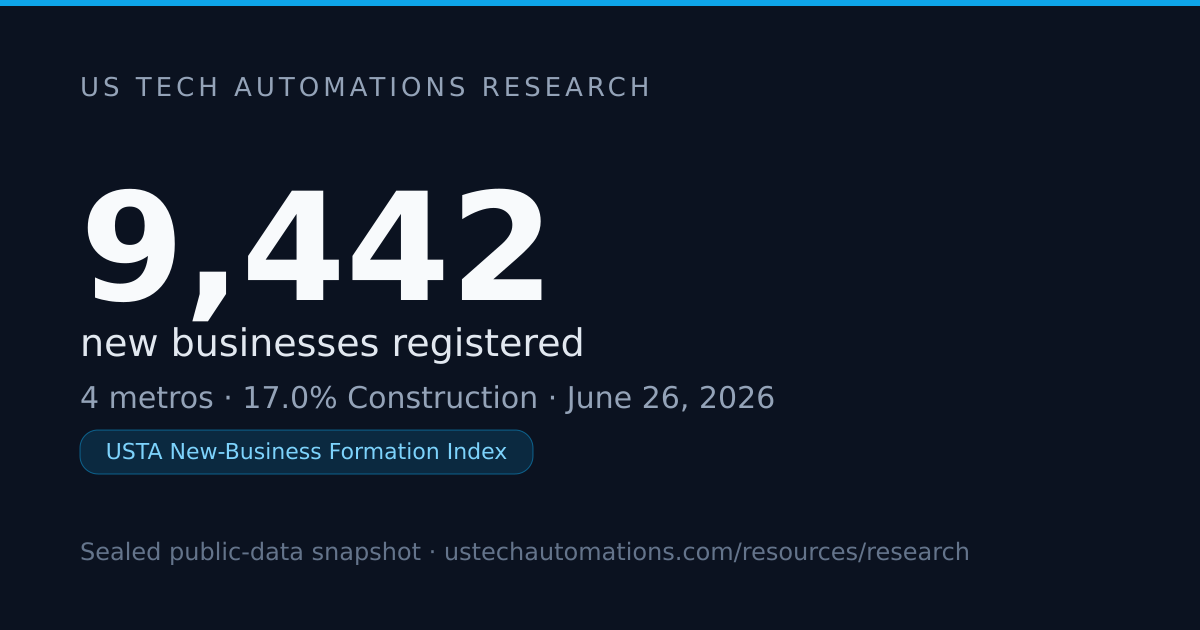 17.0% of New Businesses Are Construction: USTA Index