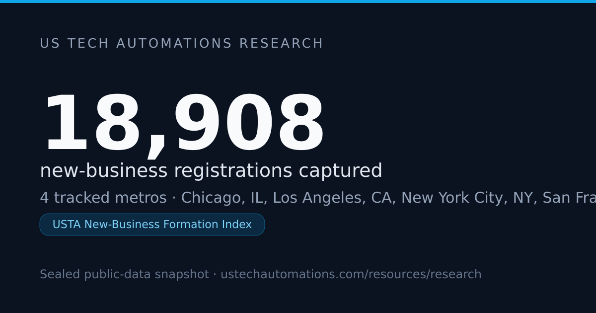 18,908 New Businesses Across 4 Metros: USTA Index